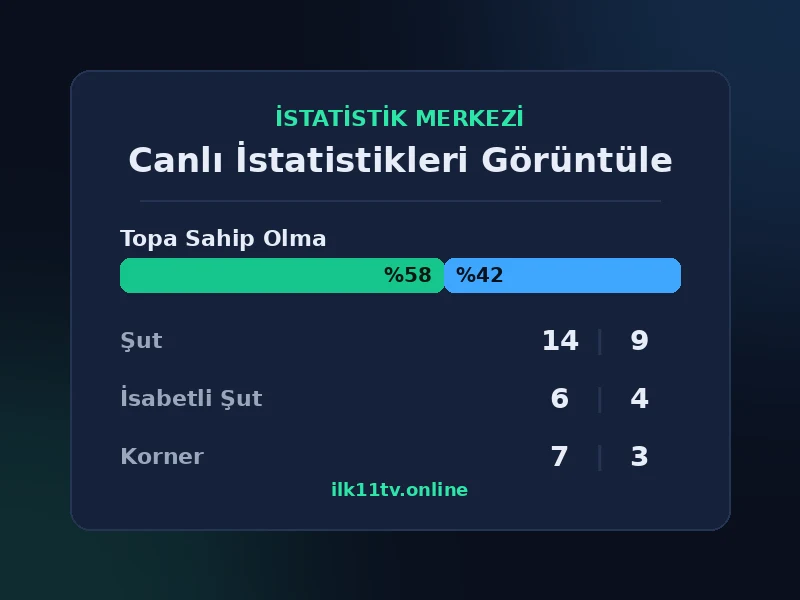 Canlı istatistik paneli: topa sahip olma, şut ve korner değerlerini gösteren örnek ekran